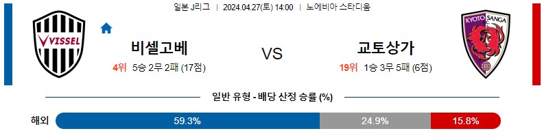 4월27일 J리그 고베 교토 아시아축구분석 스포츠분석