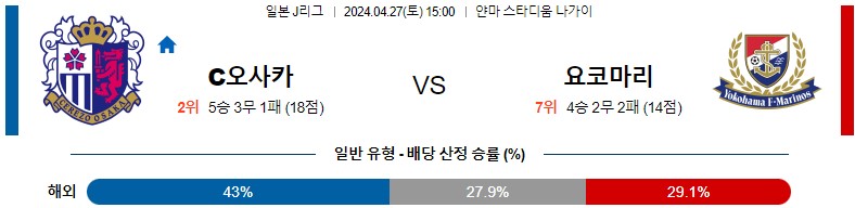 4월27일 J리그 세레소 마리노스 아시아축구분석 스포츠분석