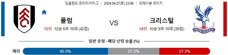 4월27일 프리미어리그 풀럼 크리스털팰리스 해외축구분석 스포츠분석