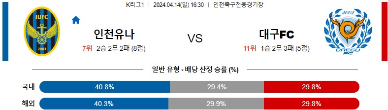 4월14일 K리그 인천 대구 아시아축구분석 스포츠분석