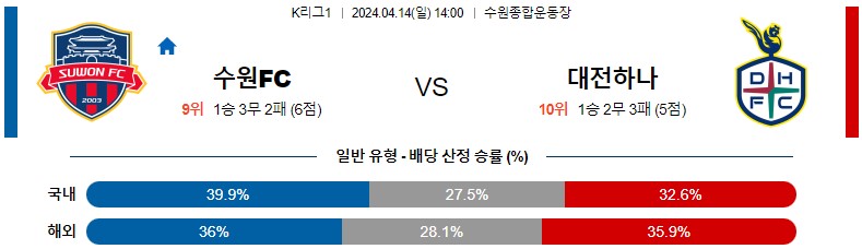 4월14일 K리그 수원FC 대전 아시아축구분석 스포츠분석