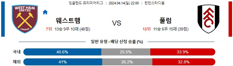 4월14일 프리미어리그 웨스트햄 풀럼 해외축구분석 스포츠분석