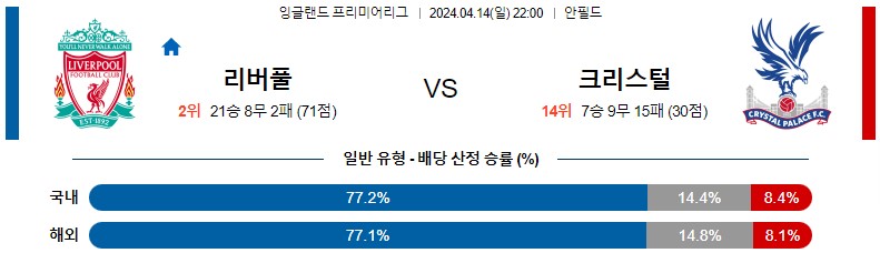 4월14일 프리미어리그 리버풀 크리스탈팰리스 해외축구분석 스포츠분석