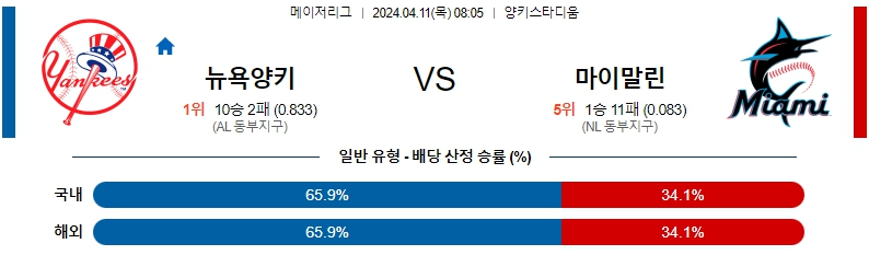 4월11일 MLB 뉴욕양키스 마이애미 해외야구분석 스포츠분석