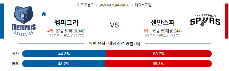 4월10일 NBA 멤피스 샌안토니오 해외농구분석 스포츠분석