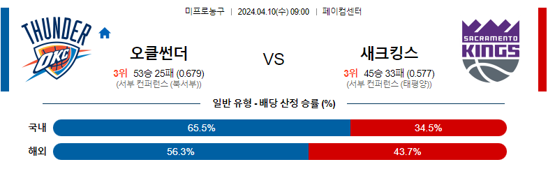 4월10일 NBA OKC 새크라멘토 해외농구분석 스포츠분석