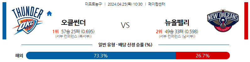 4월25일 NBA 오클라호마 뉴올리언즈 해외농구분석 스포츠분석