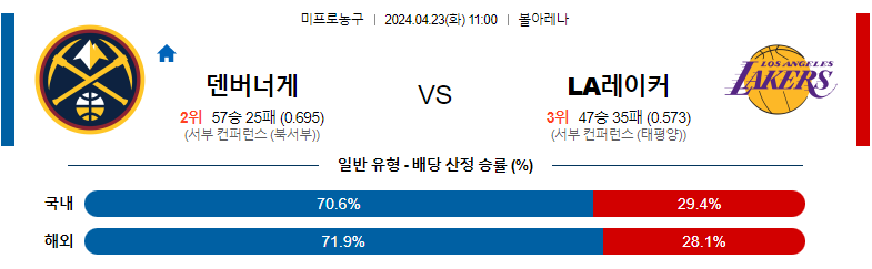 4월23일 NBA 덴버 LA레이커스 해외농구분석 스포츠분석