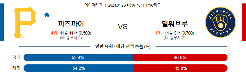 4월23일 MLB 피츠버그 밀워키 해외야구분석 스포츠분석