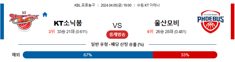 4월05일 KBL 수원KT 울산 현대모비스 국내농구분석 스포츠분석