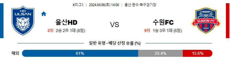 4월06일 K리그 울산 수원FC 아시아축구분석 스포츠분석