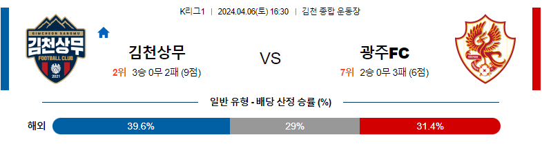 4월06일 K리그 김천 광주 아시아축구분석 스포츠분석