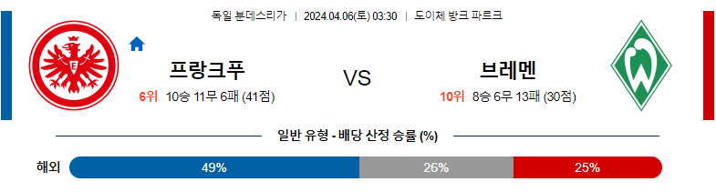 4월06일 분데스리가 프랑크푸르트 브레멘 해외축구분석 스포츠분석