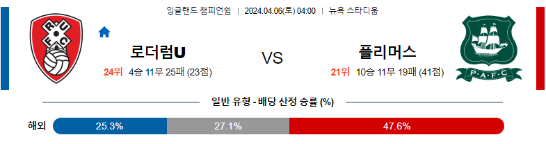 4월06일 잉글랜드챔피언쉽 로더럼 플리머스 해외축구분석 스포츠분석