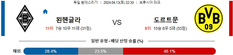 4월13일 분데스리가 묀헨글라트바흐 도르트문트 해외축구분석 스포츠분석