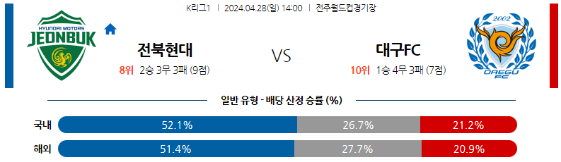 4월28일 K리그 전북 대구 아시아축구분석 스포츠분석