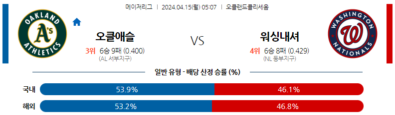 4월15일 MLB 오클랜드 워싱턴 해외야구분석 스포츠분석