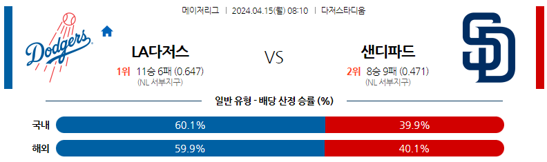 4월15일 MLB LA다저스 센디에이고 해외야구분석 스포츠분석