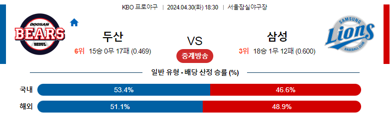 4월30일 KBO 두산 삼성 국내야구분석 스포츠분석