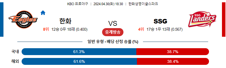 4월30일 KBO 한화 SSG 국내야구분석 스포츠분석