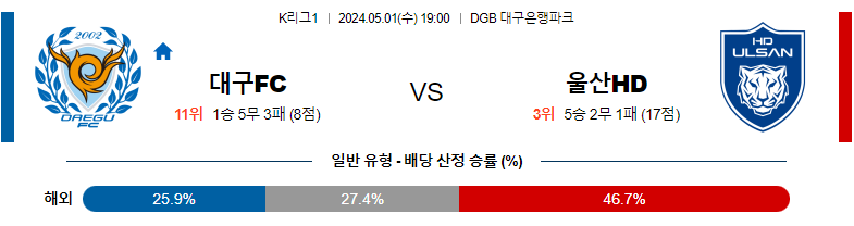 5월01일 K리그1 대구 울산 아시아축구분석 스포츠분석