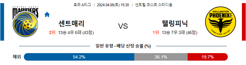 4월06일 호주A리그 센트럴코스트 웰링턴 해외축구분석 스포츠분석