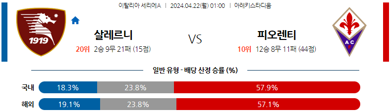 4월22일 세리에A 살레르니타나 피오렌티나 해외축구분석 스포츠분석