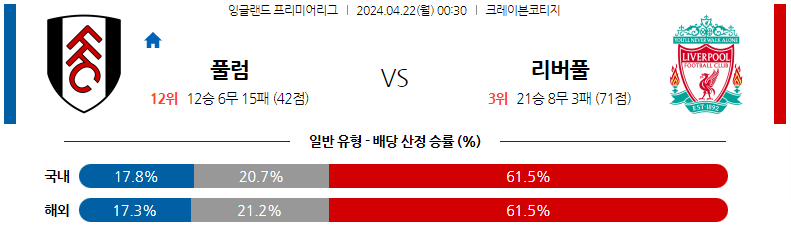 4월22일 프리미어리그 풀럼 리버풀 해외축구분석 스포츠분석