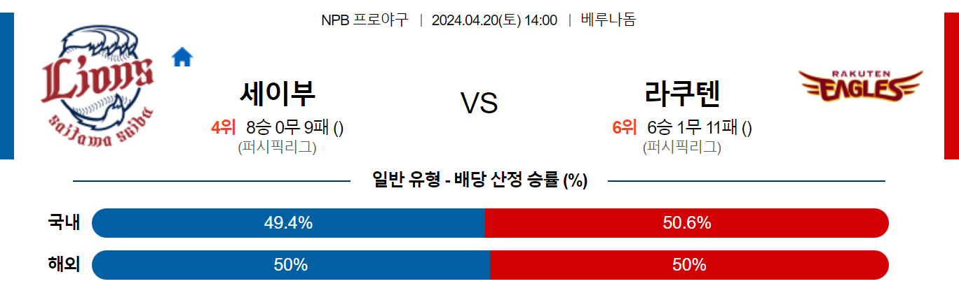 4월20일 NPB 세이부 라쿠텐 해외야구분석 스포츠분석