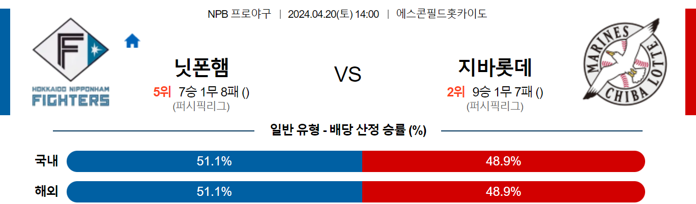 4월20일 NPB 닛폰햄 치바롯데 해외야구분석 스포츠분석