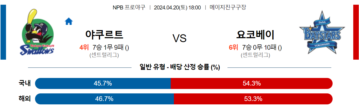 4월20일 NPB 야쿠르트 요코하마 해외야구분석 스포츠분석