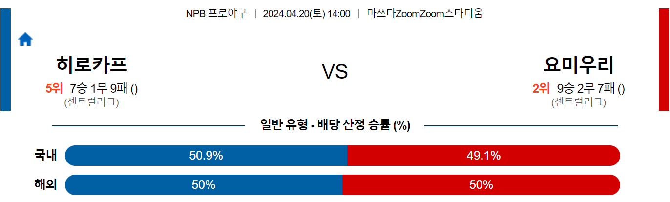 4월20일 NPB 히로시마 요미우리 해외야구분석 스포츠분석