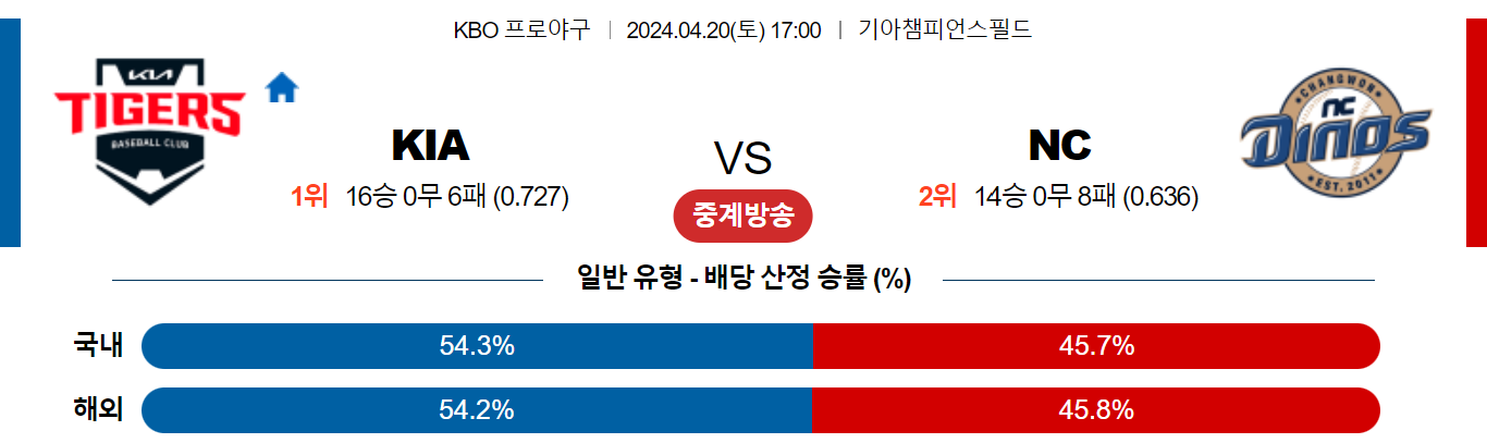 4월20일 KBO KIA NC 국내야구분석 스포츠분석