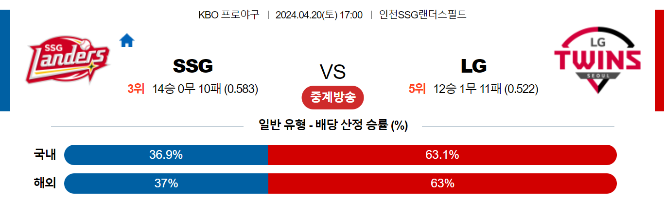 4월20일 KBO SSG LG 국내야구분석 스포츠분석