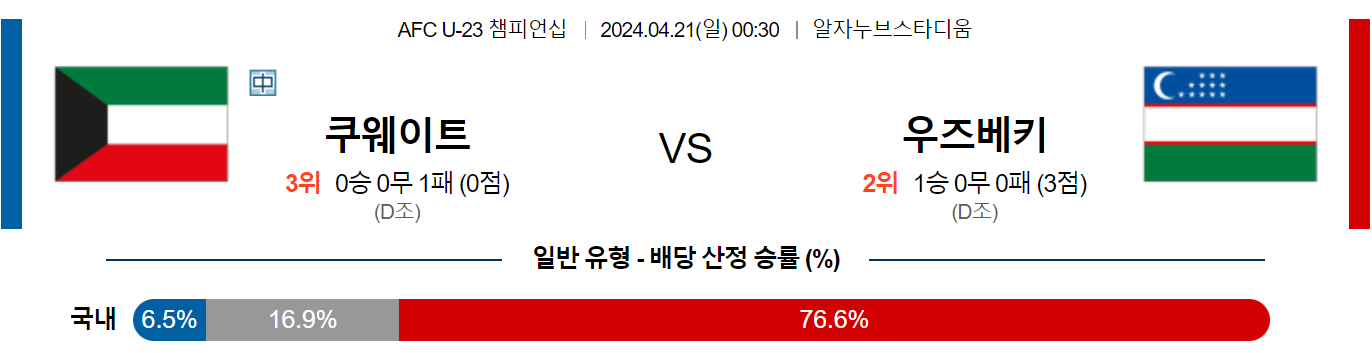 4월21일 AFC U-23 챔피언십 쿠웨이트 우즈벡 해외축구분석 스포츠분석