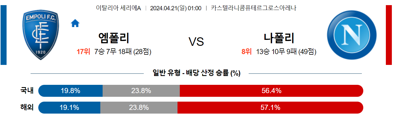 4월21일 세리에A 엠폴리 나폴리 해외축구분석 스포츠분석