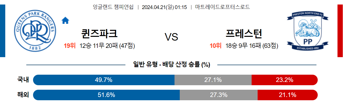 4월21일 잉글랜드 챔피언쉽 퀸즈파크 프레스턴 해외축구분석 스포츠분석