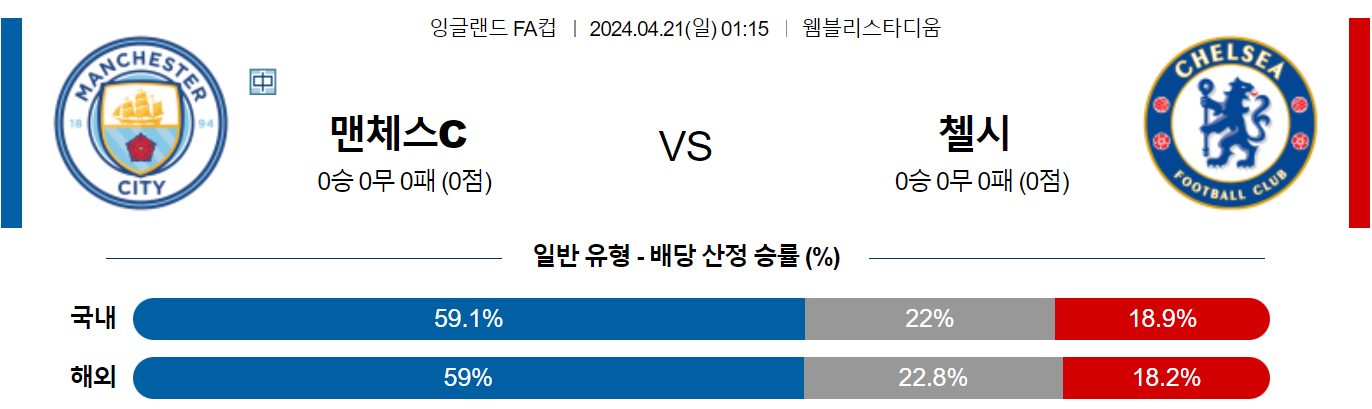 4월21일 잉글랜드FA컵 맨시티 첼시 해외축구분석 스포츠분석