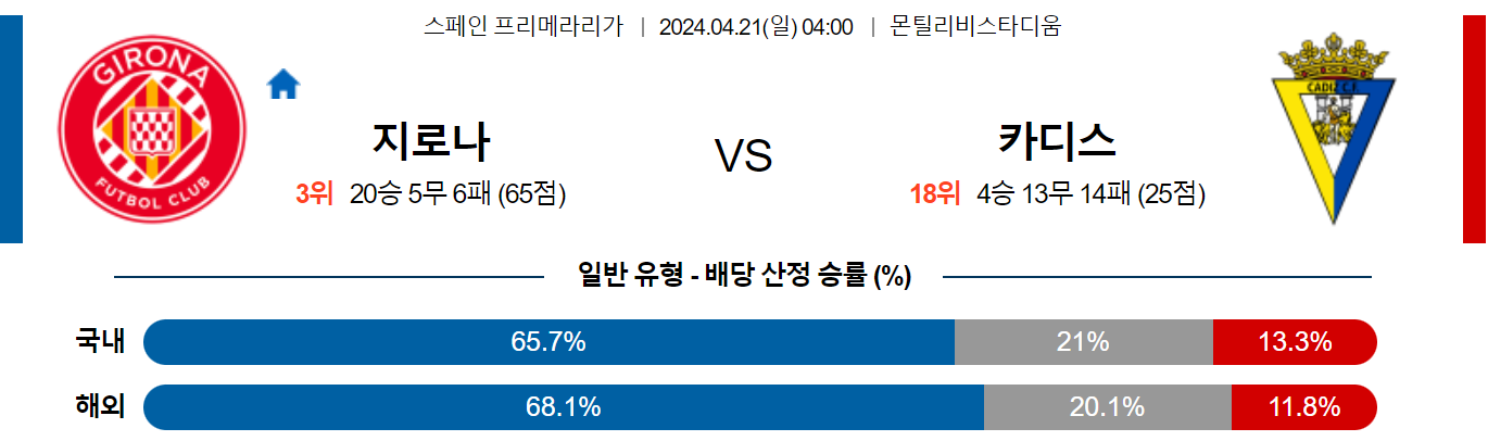 4월21일 프리메라리가 지로나 카디스 해외축구분석 스포츠분석