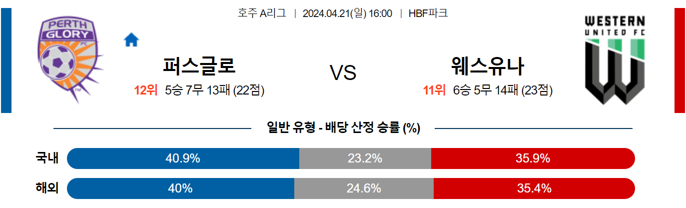 4월21일 호주A리그 퍼스글로리 웨스턴유나이티드 해외축구분석 스포츠분석