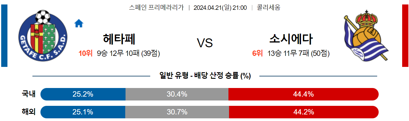 4월21일 프리메라리가 헤타페 소시에다드 해외축구분석 스포츠분석