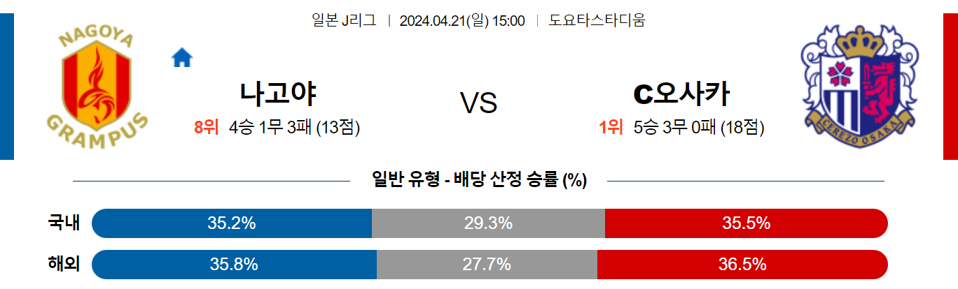 4월21일 J리그 나고야 세레소 아시아축구분석 스포츠분석