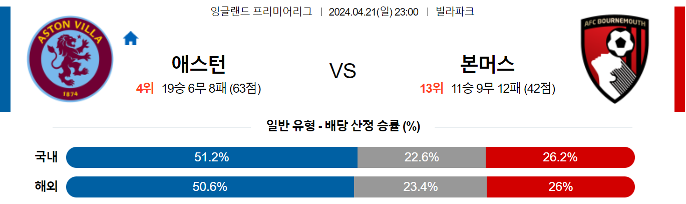 4월21일 프리미어리그 아스톤빌라 본머스 해외축구분석 스포츠분석