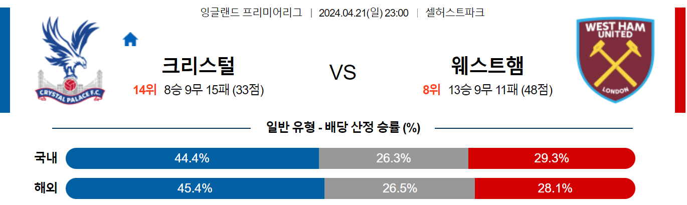 4월21일 프리미어리그 팰리스 웨스트햄 해외축구분석 스포츠분석