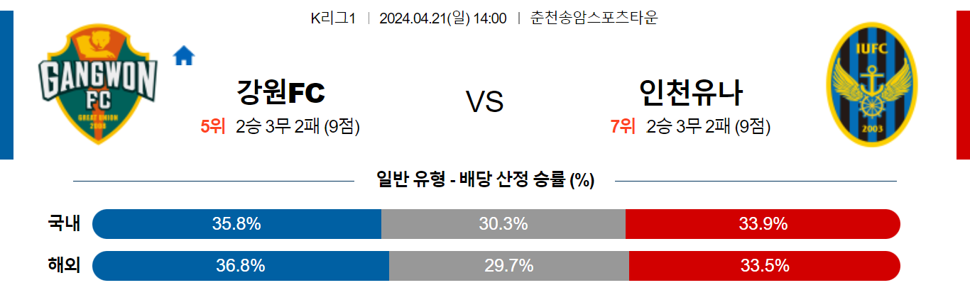 4월21일 K리그1 강원 인천 아시아축구분석 스포츠분석