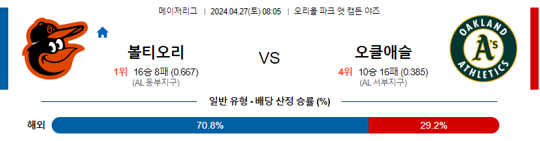 4월27일 MLB 볼티모어 오클랜드 해외야구분석 스포츠분석