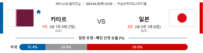 4월25일 AFC U-23 챔피언십 카타르 일본 해외축구분석 스포츠분석