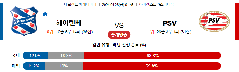 4월26일 에레디비시 헤렌벤 아인트호벤 해외축구분석 스포츠분석