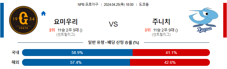 4월25일 NPB 요미우리 주니치 일본야구분석 스포츠분석