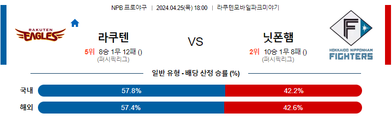 4월25일 NPB 라쿠텐 닛폰햄 일본야구분석 스포츠분석